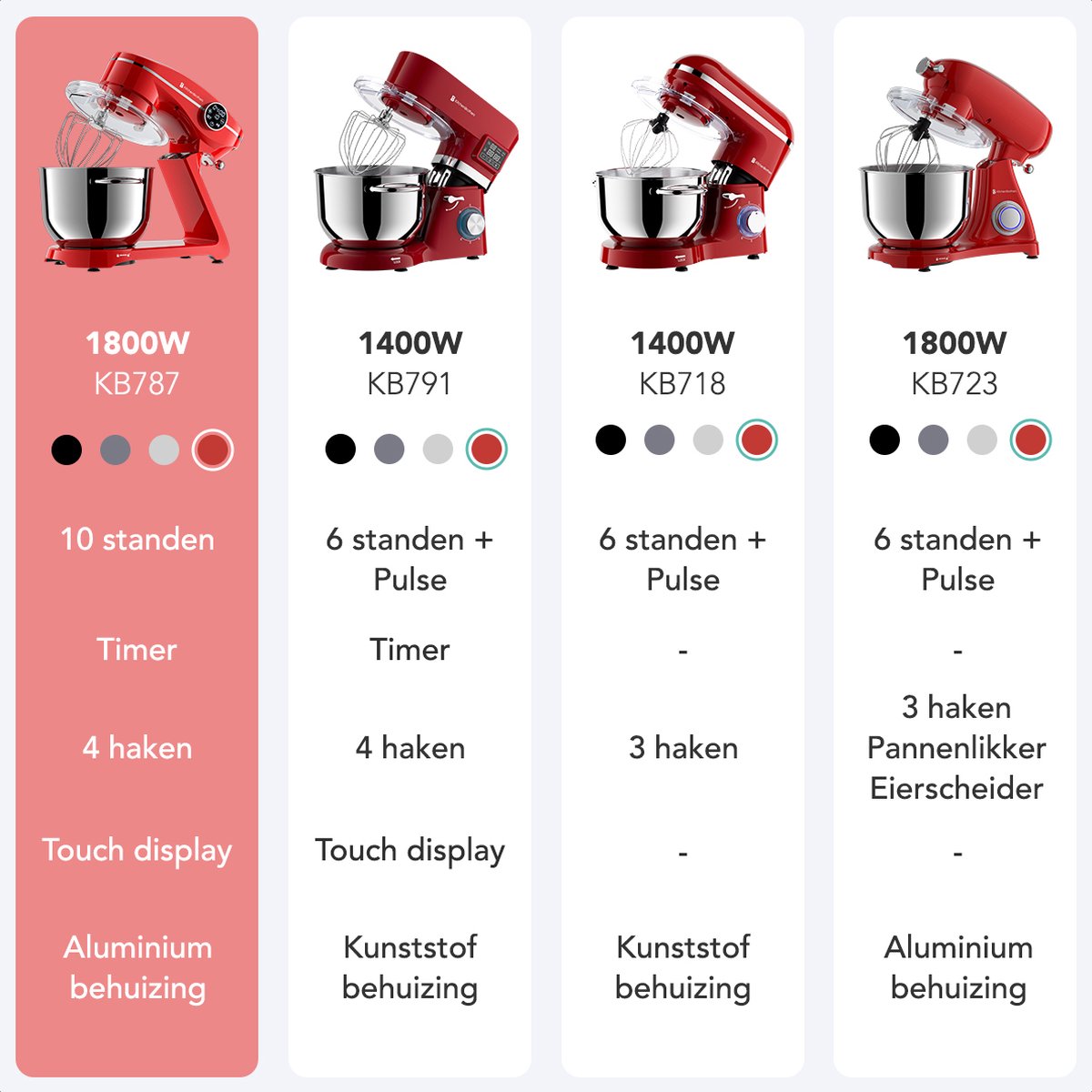 KitchenBrothers Robot de cuisine - Affichage tactile et minuterie - Robot de cuisine - 6L - 1800W - Aluminium - Rouge