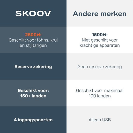 Universal World Plug 150+ Countries - International - Conversion - Travel plug - Adaptateur - Pour l'Amérique, l'Amérique du Sud, l'Angleterre (UK), l'Asie, l'Europe, l'Afrique, l'Italie, la Thaïlande, Curaçao - 2x USB-C et 2x USB-A - Type G, Léger - Skoo