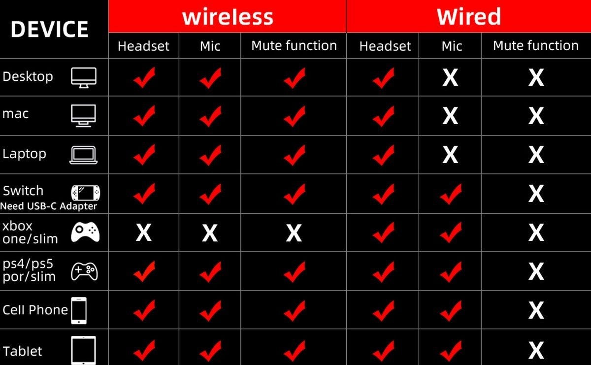 Kofire UG-05 Casque de jeu sans fil 2,4GHz - Casque Bluetooth - Microphone détachable - Convient pour PS4/PS5, Nintendo Switch - Noir - Rouge