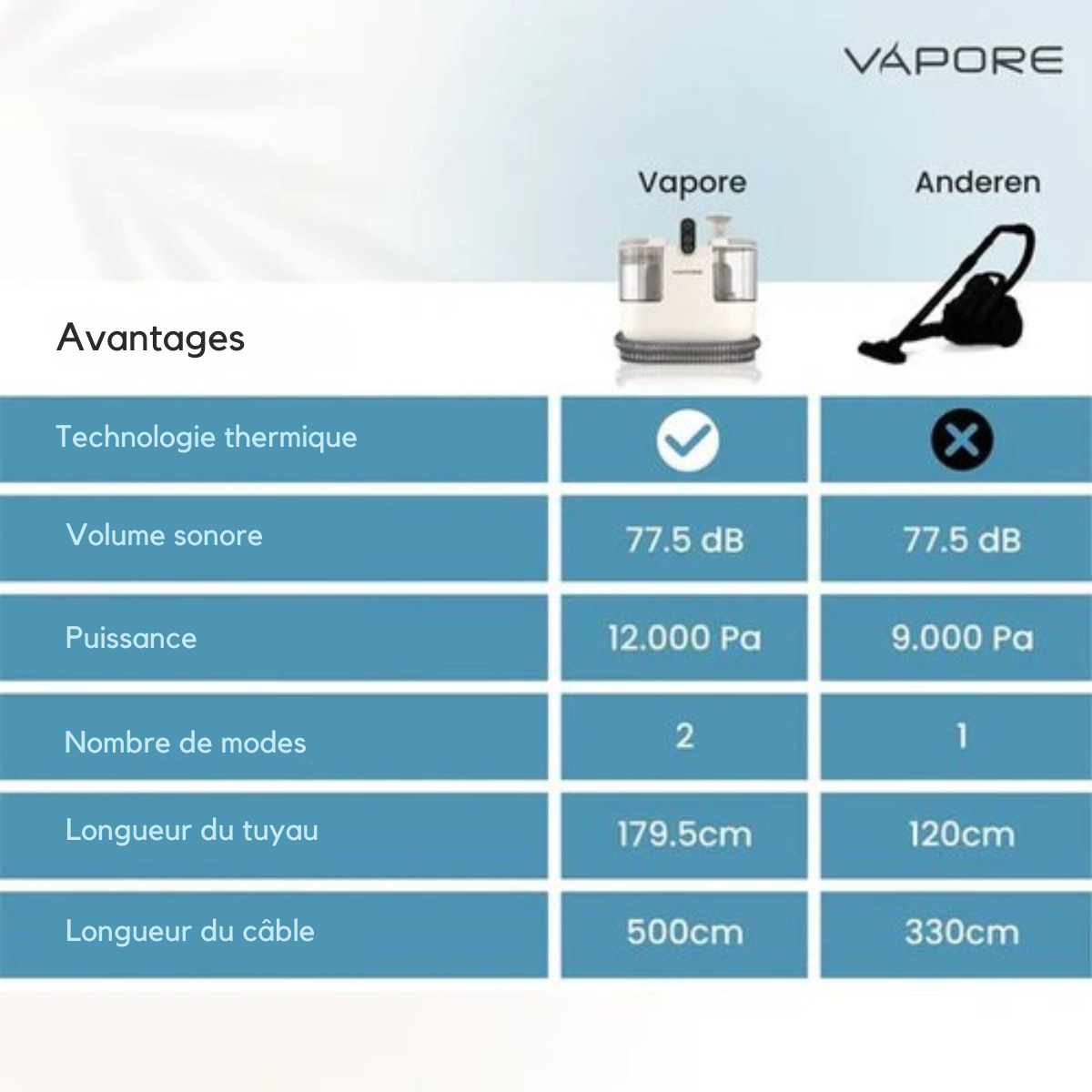 Nettoyeur de taches - Vapore – Nettoyeur de tapis, canapés et meubles - 1200W – Réservoirs amovibles – Blanc