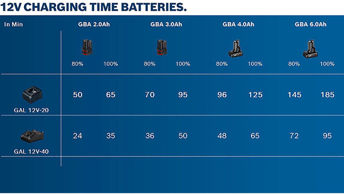 Batterie professionnelle Bosch - GBA 18V 2.0 Ah