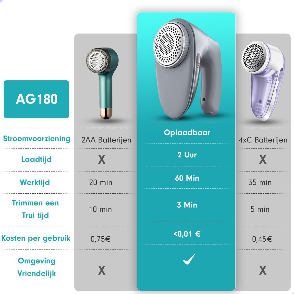 AG180 Brosse à peluches électrique - Sans fil - Brosse à peluches - Ramasseur de peluches - Rouleau à peluches - Brosse à peluches - Gris