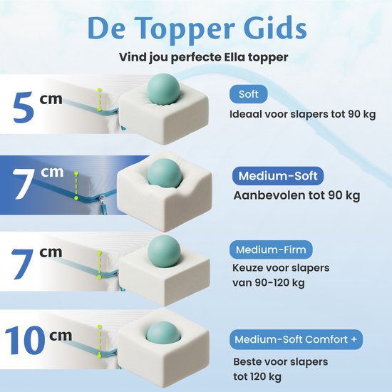 Surmatelas Ella 200 x 200 cm - Surmatelas de 7 cm - Surmatelas en mousse à mémoire de forme imprégnée de gel et mousse Aircell - Dureté moyenne