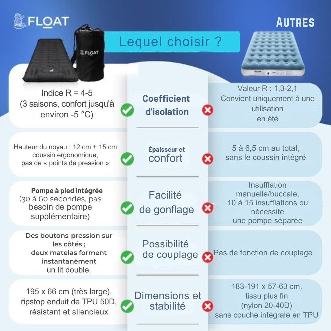 Matelas de couchage 1 personne avec pompe à pied et système click FLOAT- camping - 195x66x12 cm - Noir