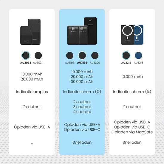 Auronic Powerbank - Chargeur rapide iPhone et Samsung - 20 000 mAh - 22,5W - 3 ports de charge - Chargement rapide via USB-A et USB-C - Noir
