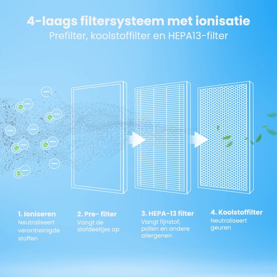 Auronic Air Purifier Fresh Pro - Avec filtre HEPA 13 - 300 m³/h - 65 m² - Filtre à charbon - 3 étapes - Purificateur d'air - Blanc