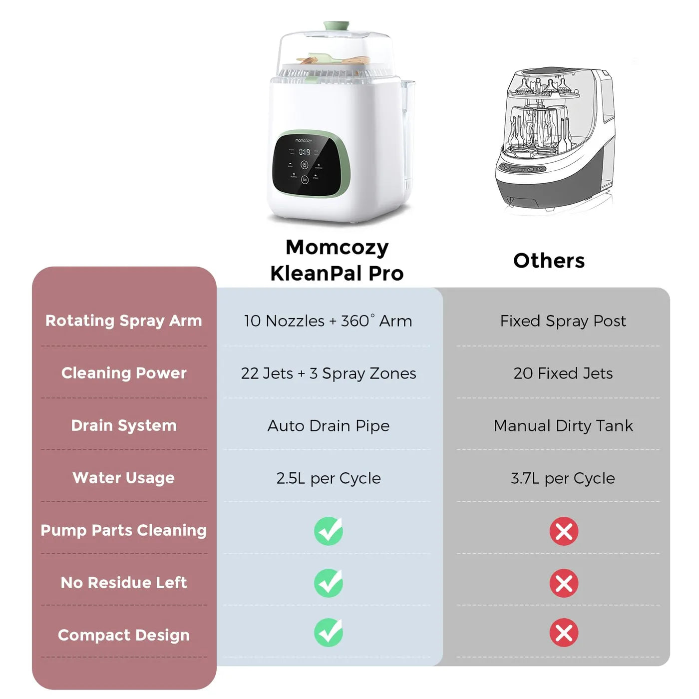 Momcozy BS03 Lave-biberons et stérilisateur entièrement automatique – Blanc-Vert – 60 pastilles de nettoyage