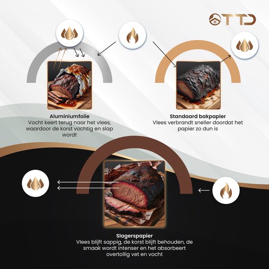 TTD® Butcher Paper XXL avec impression alimentaire - 53 mètres - Papier de boucher professionnel 100 % naturel à base de pulpe de bois - Accessoires pour barbecue - Barbecue - Fibre de bois - Papier de boucher non couché