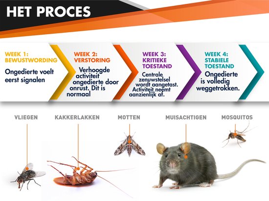 Lutte contre les nuisibles - Lutte efficace contre les nuisibles - Son ultrasonique - Repousse les souris - Fourmis - Araignées - Blattes - Rats - Moustiques - Destructeur d'insectes à ultrasons - Contre l'infestation de mouches - Infestation de guêpes -