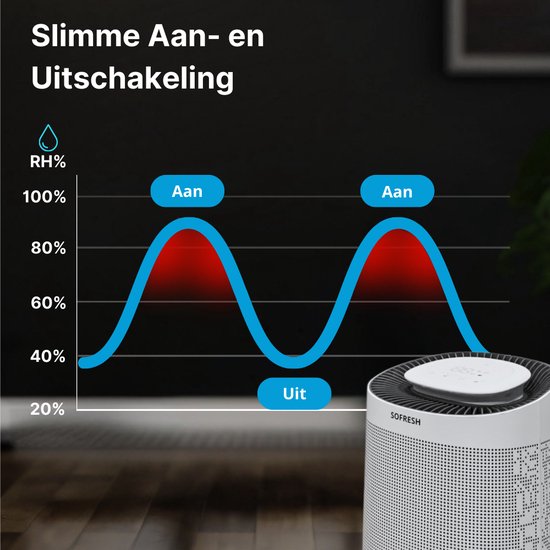 2x Sofresh Déshumidificateur et Purificateur d'air en 1 - Espaces jusqu'à 40m² - Déshumidifie 16L par jour - Contrôle par application - Filtre HEPA - Silencieux - Salon, chambre, salle de bain, sous-sol - Blanc