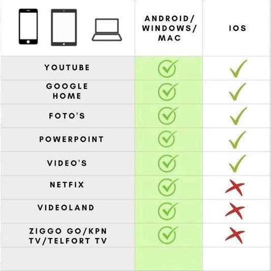 Garpex® for TV Google Home Spotify - Youtube - Wifi - Dongle - Media player - Media streamer