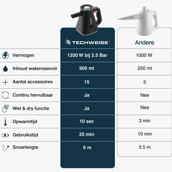 Techweise TS Compact Handheld Steam Cleaner - 15 Accessories - 1200W 2.6 Bar- Wet & Dry function - Handheld Steam Cleaner