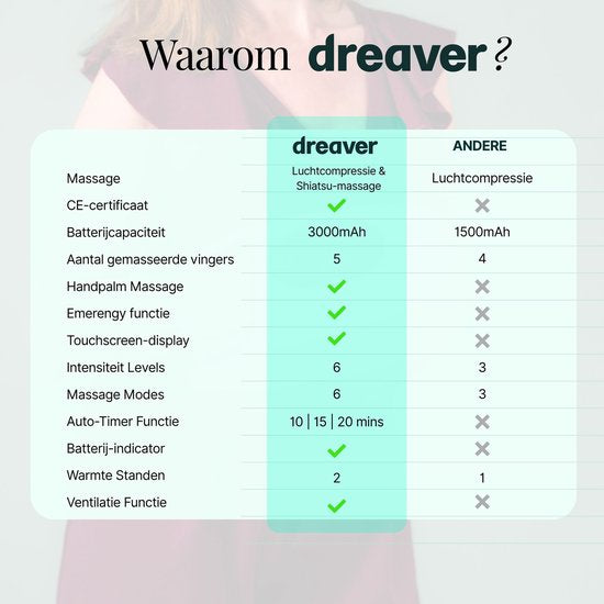 Dreaver Hand Massager Pro - Appareil de massage pour les mains - Rhumatisme/RSI/Artrose et douleurs articulaires - Réflexologie des mains - Sans fil