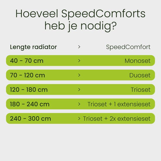 SpeedComfort Radiator Fan Expansion Set - Efficacité énergétique - Réchauffe deux fois plus vite - Jusqu'à 22% d'économie d'énergie - Simple à installer - Silencieux - Produit hollandais - Blanc