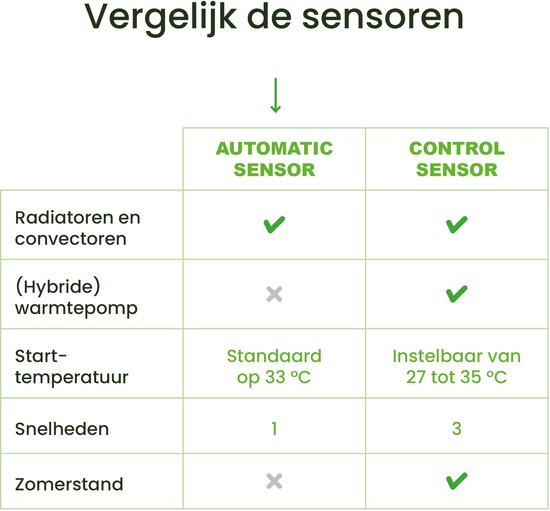 SpeedComfort Radiator Fan Mono Set - Efficacité énergétique - Réchauffement 2x plus rapide - Jusqu'à 22% d'économie d'énergie - Simple à installer - Silencieux - Produit hollandais - Blanc
