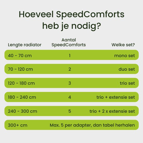 SpeedComfort Radiator Fan with Control Sensor - Trio Set (3x) - Chauffage plus rapide - Jusqu'à 22% d'économies d'énergie - Convient aux pompes à chaleur - Vitesses multiples - Facile à installer - Silencieux - Produit néerlandais - Blanc