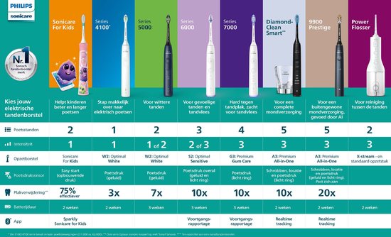 Philips Sonicare 7100 Series - Brosse à dents électrique - Noir - Étui de voyage - Des gencives plus saines - HX7421/01