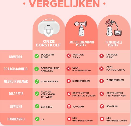 Tire-lait mains libres Mellons - Sans BPA - Double tire-lait électrique avec pochette de voyage - Comprend 20 poches de stockage de lait maternel, une jauge de mamelon en silicone et des réducteurs de bouclier mammaire - Lunea