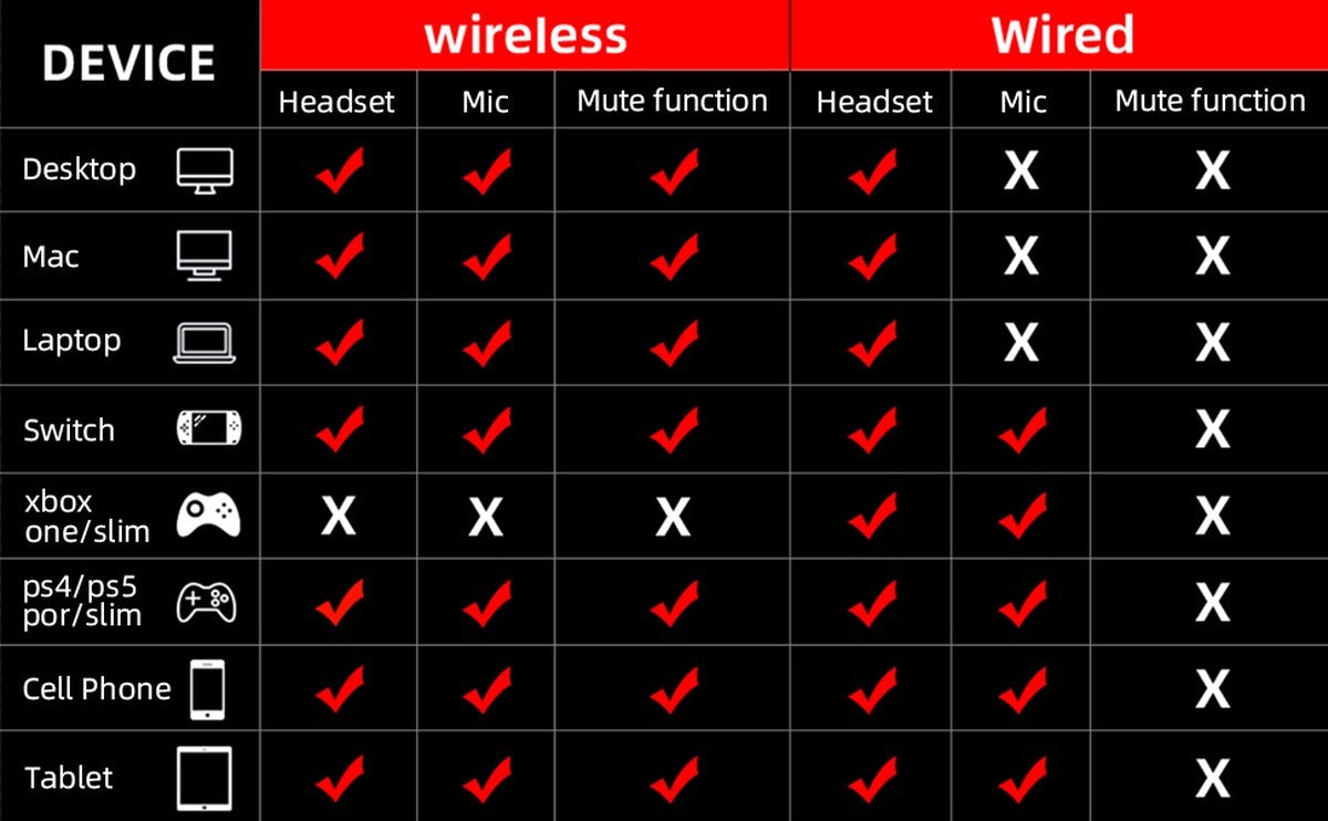 Fuegobird UG-01 Casque de jeu sans fil 2,4GHz - Casque Bluetooth - Multiplateforme - Convient pour PS4/PS5, Nintendo Switch - Rouge