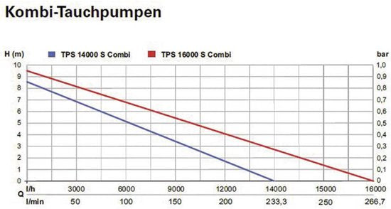 Pompe submersible Metabo TPS 14000 S Combi - 770 W - 14 000 l/h