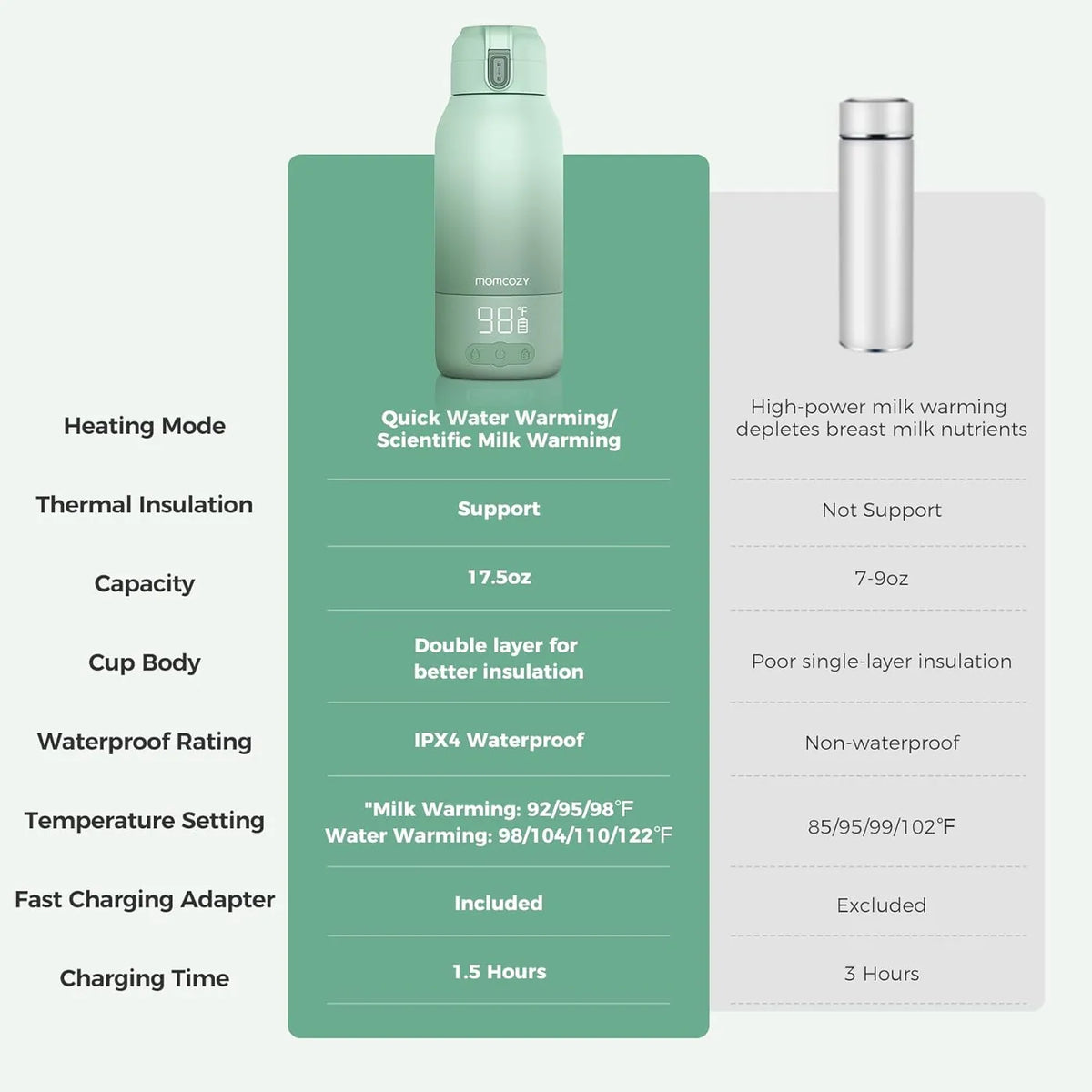 Chauffe-biberon portable Momcozy MW05UK - 500 ml - Sans fil, avec batterie - 2 niveaux de chauffage - Acier inoxydable - Chauffe en 3 minutes