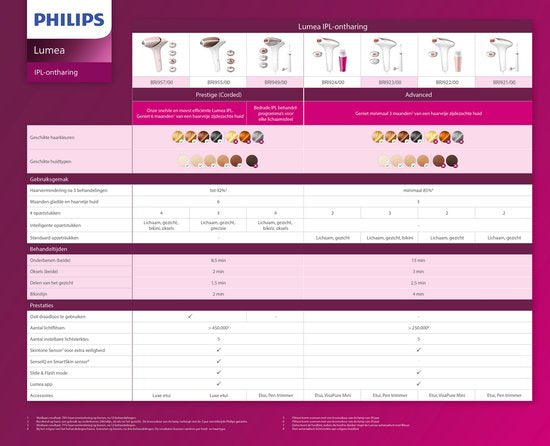 Philips Lumea Prestige série 8000 - Appareil d'épilation IPL - 4 embouts - BRI947/00