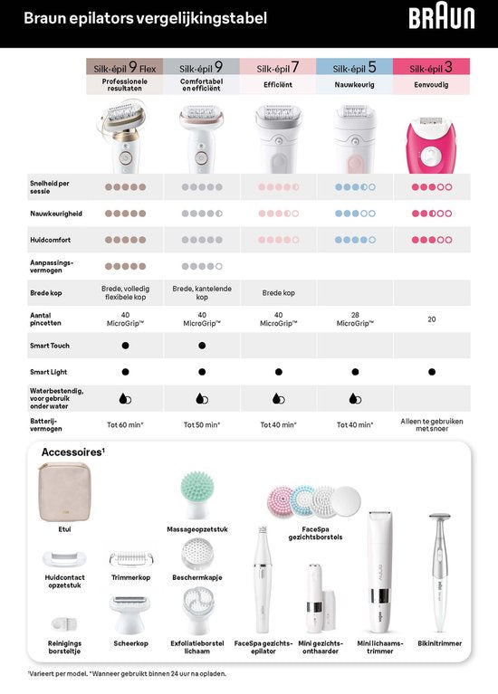 Braun Silk·épil 7 - Épilateur pour une épilation facile - Une peau lisse durablement - 7-000 - Blanc/Flamingo
