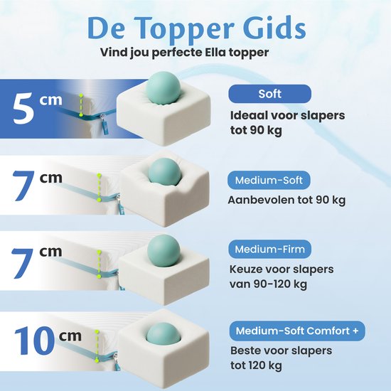 Surmatelas Ella Soft 90 x 200 cm - Surmatelas de 5 cm d'épaisseur - Surmatelas en mousse à mémoire de forme - Dureté souple